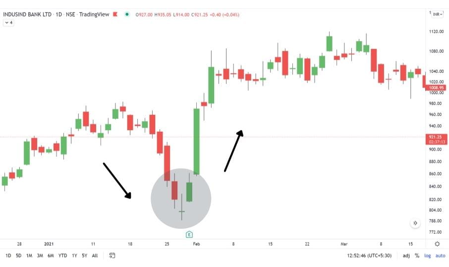 example of Morning Star Candlestick Charts Pattern